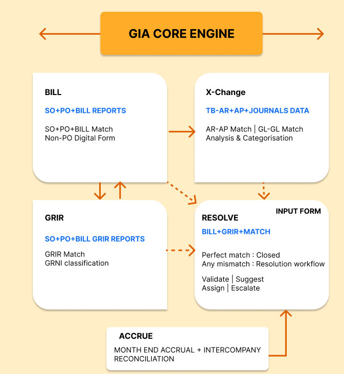 GIA Core Engine Architecture - showing BILL, X-Change, GRIR, RESOLVE, and ACCRUE agents